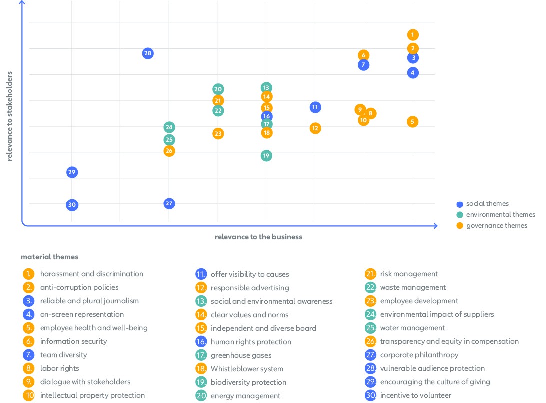 Globo, governance and ESG management - Globo